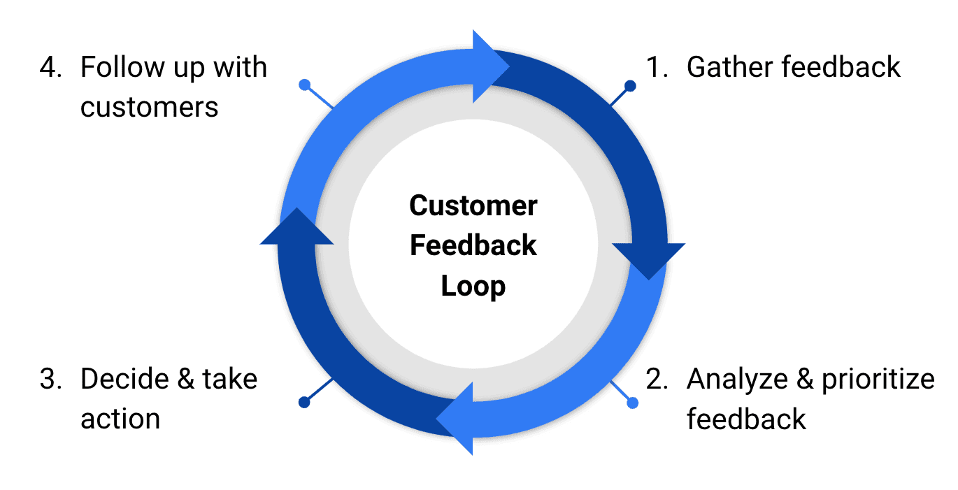 Customer feedback loop