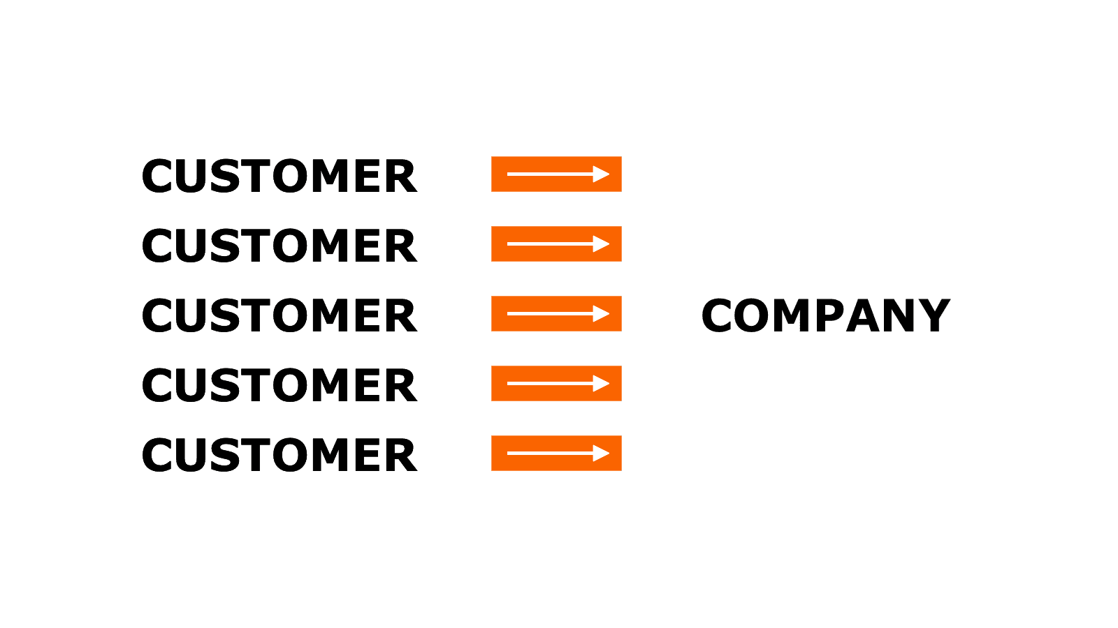 Image showing how traditionally customer feedback is collected from multiple sources in a one-directional flow.