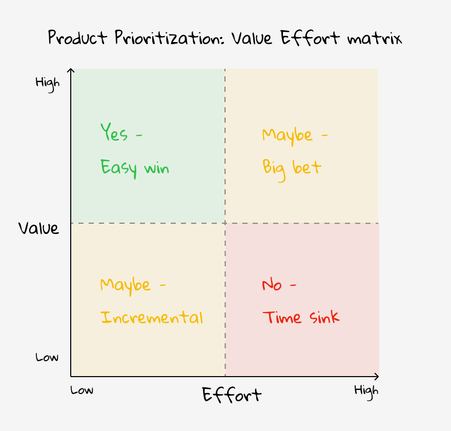 Product prioritization value effort matrix